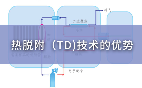 熱脫附(TD)技術的優勢 熱脫附(TD)技術的優勢