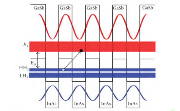 二類超晶格的II型能帶排列 二類超晶格的II型能帶排列